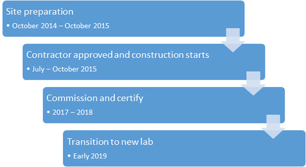 construction timeline of the National Biocontainment Laboratory