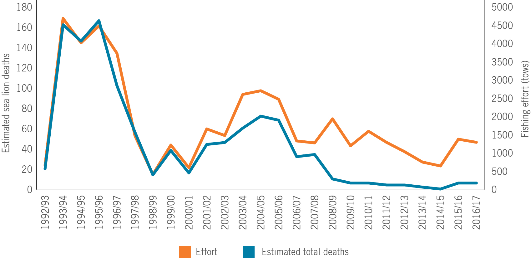 Figure shows fishing effort in number of tows (orange) and estimated total sea lion deaths (blue) since 1992. From Roberts et al. 2019