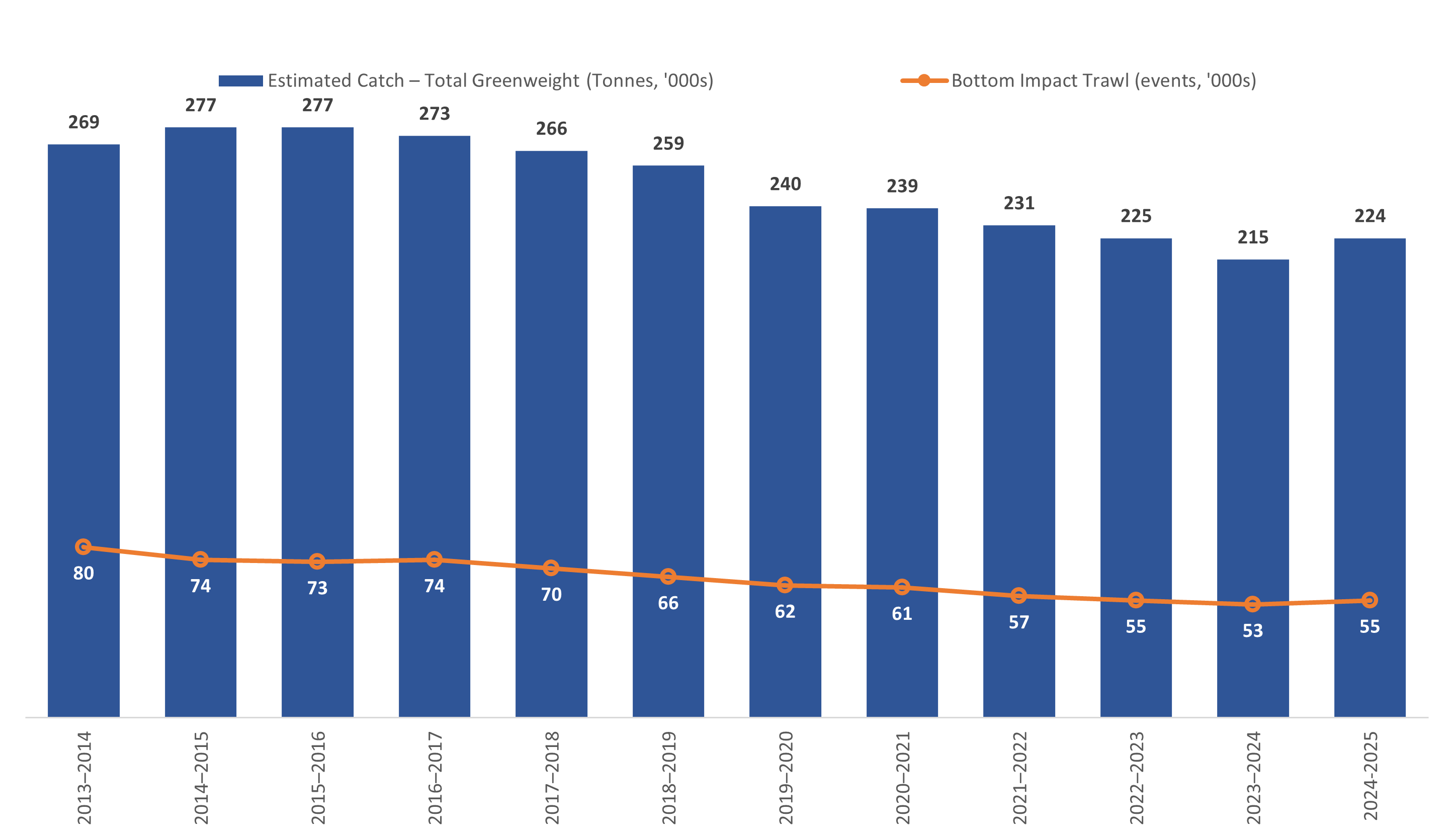 graph on the estimated catch totals and number of bottom impact trawl events