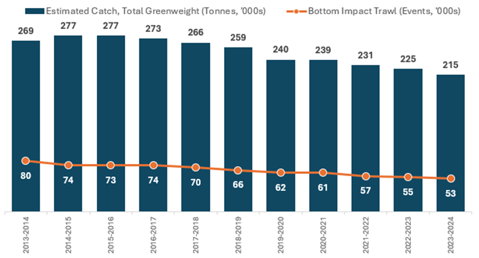 graph on the estimated catch totals an d number of bottom impact trawl events 2021–2022