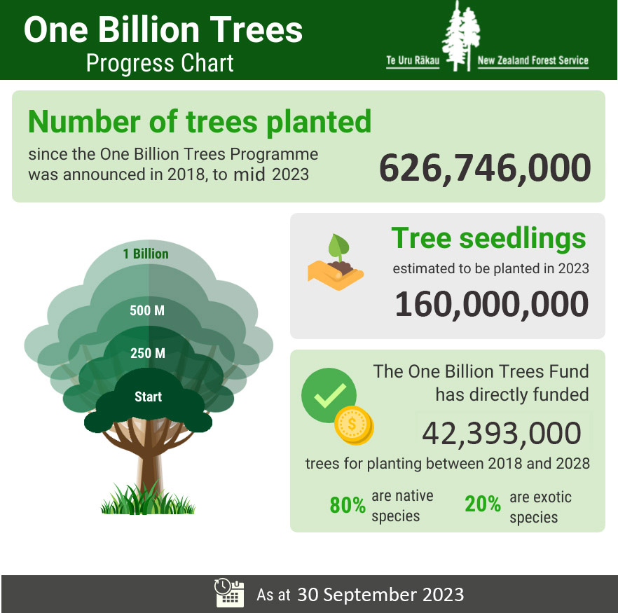 How Many Trees Are Planted Each Year Around The World at Christine ...