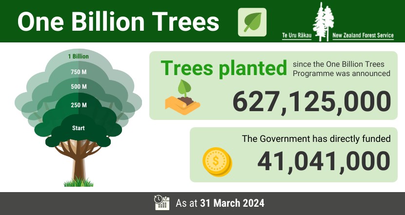 The One Billion Trees progress chart shows the latest update as of 31 March 2024.