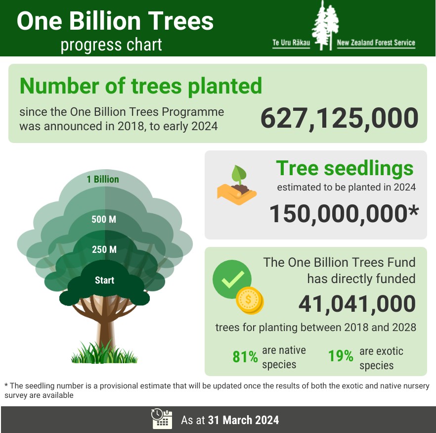 The One Billion Trees progress chart shows the latest update as of 31 March 2024.

The number of trees planted since the One Billion Trees Programme was announced in 2018, to September 2023 is 626,746,000. An estimated 160,000,000 tree seedlings will be planted in 2023. The One Billion Trees fund has directly funded 42,393,000 trees for planting between 2018 and 2028. 80% are native species and 20% are exotic species.  