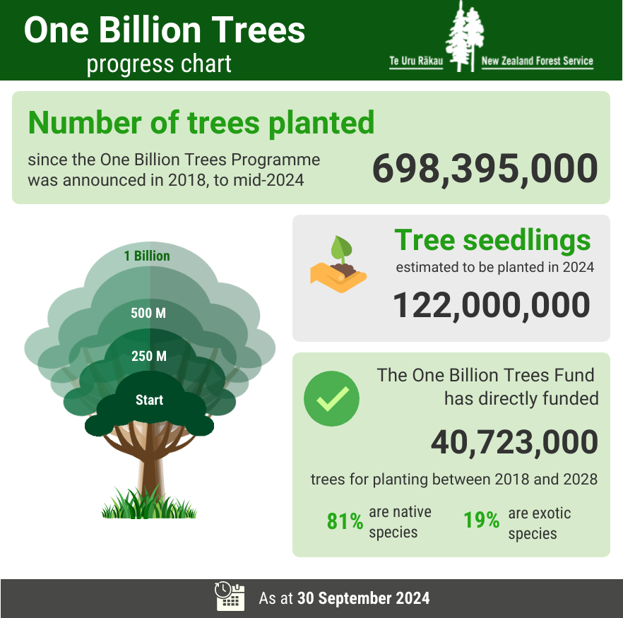 The One Billion Trees progress chart shows the latest update as of 31 March 2024.

The number of trees planted since the One Billion Trees Programme was announced in 2018, to September 2023 is 626,746,000. An estimated 160,000,000 tree seedlings will be planted in 2023. The One Billion Trees fund has directly funded 42,393,000 trees for planting between 2018 and 2028. 80% are native species and 20% are exotic species.  