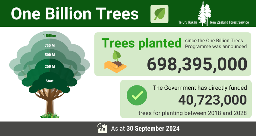 The One Billion Trees progress chart shows the latest update as of 31 March 2024.