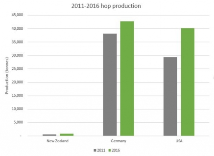 Graph showing large increases (to over 40,000 tonnes) in hop production for Germany and the USA. Total production for New Zealand is less than 1,000 tonnes.
