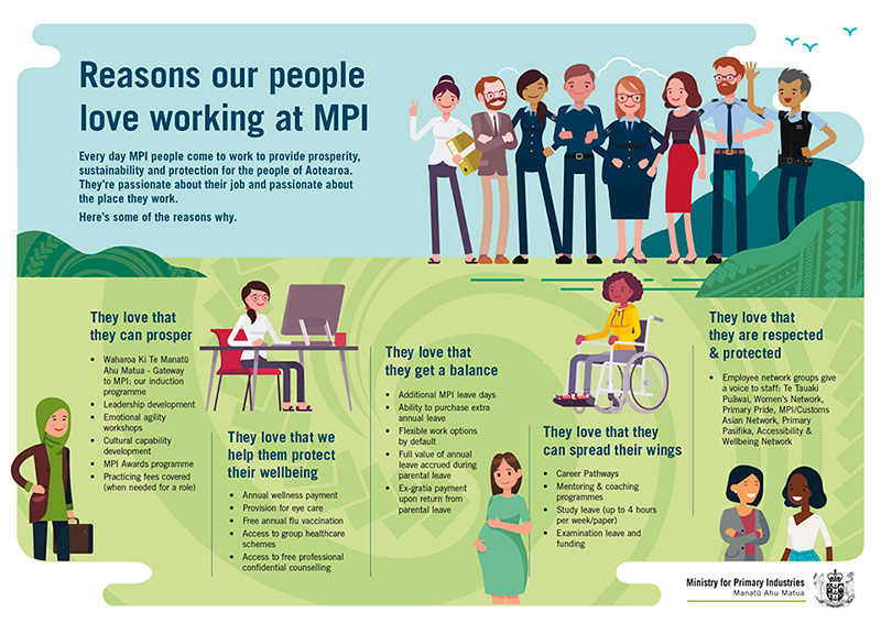 An infographic depicting reasons why our people love working at MPI.