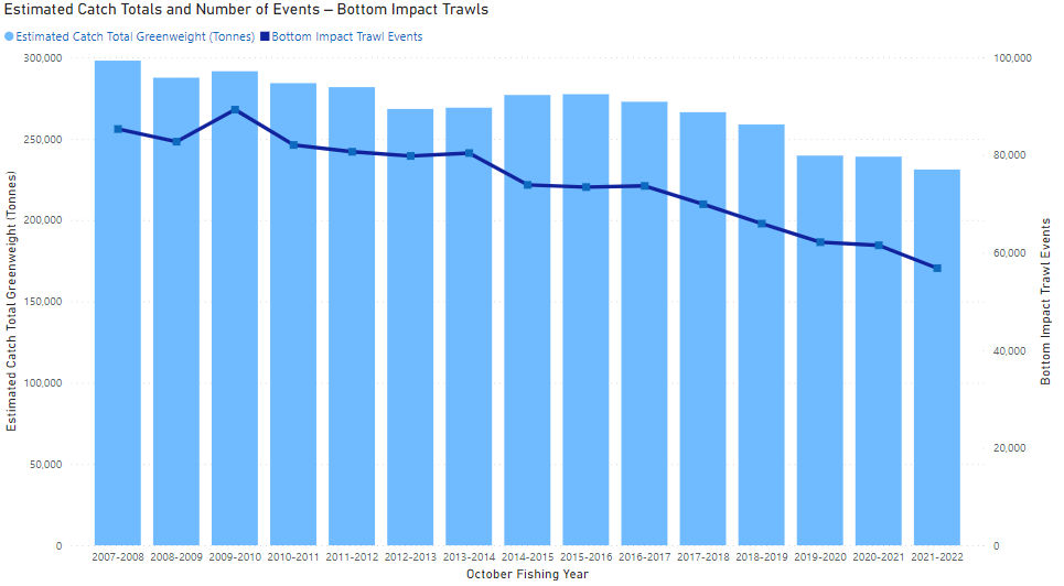 graph on the stimated catch totals an dnumber of bottom impact trawl events 2021 2022