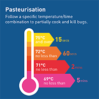 Pasteurisation temperature and time combinations
