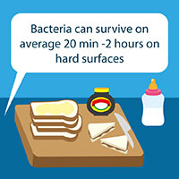 Bacteria can survive on average 20 minutes to 2 hours on hard surfaces