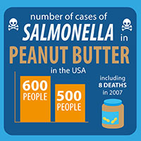 Number of cases of Salmonella in peanut butter in the USA