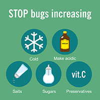 Stop bugs increasing: cold, make acidic, salts, sugars, preservatives